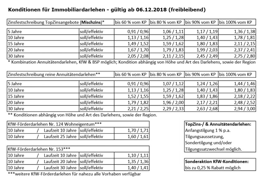 REALVADIS Finanzierungskonditionen 3
